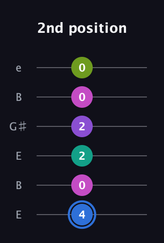 G♯ Minor 9th Sharp 5th guitar tab — 2nd position (4 0 2 2 0 0) in Open E Tuning (EBEG♯BE)