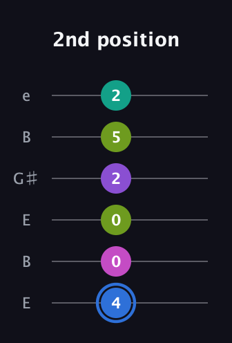 G♯ Minor 9th Sharp 5th guitar tab — 2nd position (4 0 0 2 5 2) in Open E Tuning (EBEG♯BE)