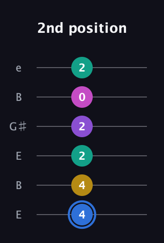 G♯ Minor 9th guitar tab — 2nd position (4 4 2 2 0 2) in Open E Tuning (EBEG♯BE)