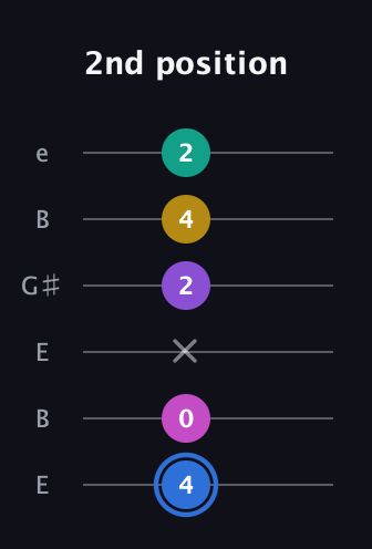 G♯ Minor 9th guitar tab — 2nd position (4 0 x 2 4 2) in Open E Tuning (EBEG♯BE)