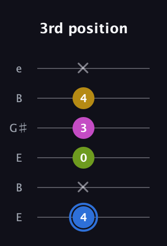 G♯ Minor Flat 13th guitar tab — 3rd position (4 x 0 3 4 x) in Open E Tuning (EBEG♯BE)
