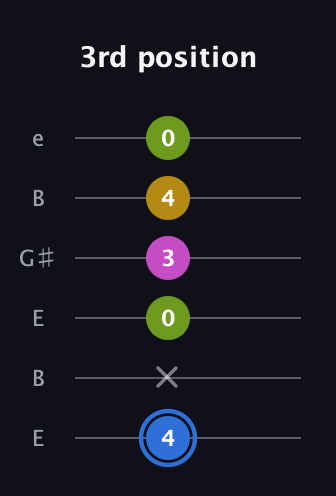 G♯ Minor Flat 13th guitar tab — 3rd position (4 x 0 3 4 0) in Open E Tuning (EBEG♯BE)