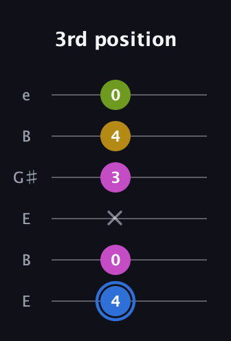 G♯ Minor Flat 13th guitar tab — 3rd position (4 0 x 3 4 0) in Open E Tuning (EBEG♯BE)