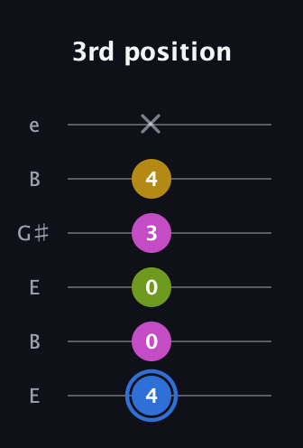 G♯ Minor Flat 13th guitar tab — 3rd position (4 0 0 3 4 x) in Open E Tuning (EBEG♯BE)