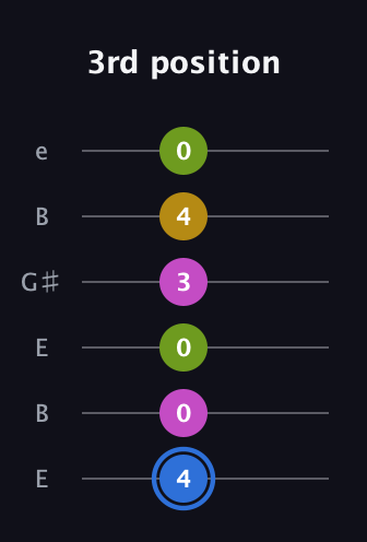 G♯ Minor Flat 13th guitar tab — 3rd position (4 0 0 3 4 0) in Open E Tuning (EBEG♯BE)