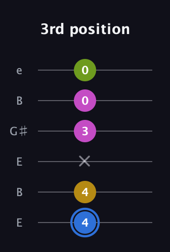G♯ Minor Flat 13th guitar tab — 3rd position (4 4 x 3 0 0) in Open E Tuning (EBEG♯BE)