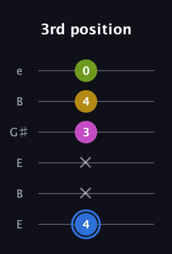 G♯ Minor Flat 13th guitar tab — 3rd position (4 x x 3 4 0) in Open E Tuning (EBEG♯BE)