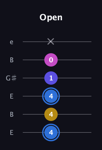 G♯ Minor Flat 9th guitar tab — Open (4 4 4 1 0 x) in Open E Tuning (EBEG♯BE)