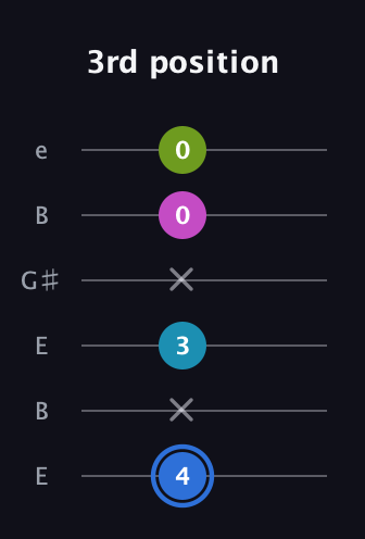 G♯ Minor major 7th Sharp 5th guitar tab — 3rd position (4 x 3 x 0 0) in Open E Tuning (EBEG♯BE)