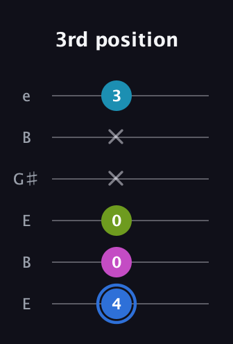 G♯ Minor major 7th Sharp 5th guitar tab — 3rd position (4 0 0 x x 3) in Open E Tuning (EBEG♯BE)
