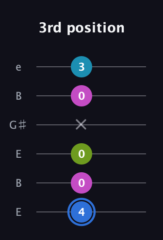 G♯ Minor major 7th Sharp 5th guitar tab — 3rd position (4 0 0 x 0 3) in Open E Tuning (EBEG♯BE)