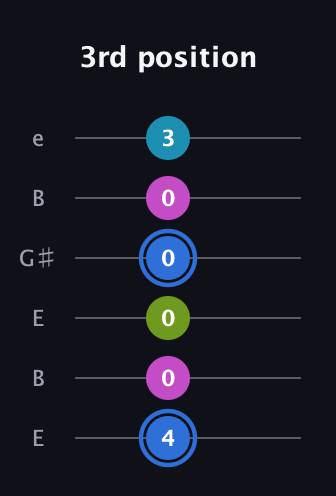 G♯ Minor major 7th Sharp 5th guitar tab — 3rd position (4 0 0 0 0 3) in Open E Tuning (EBEG♯BE)