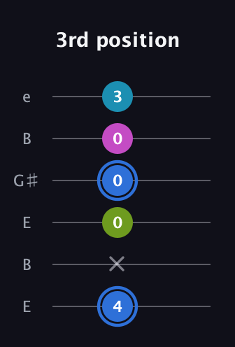 G♯ Minor major 7th Sharp 5th guitar tab — 3rd position (4 x 0 0 0 3) in Open E Tuning (EBEG♯BE)