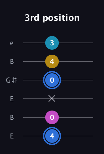 G♯ Minor major 7th Sharp 9th guitar tab — 3rd position (4 0 x 0 4 3) in Open E Tuning (EBEG♯BE)