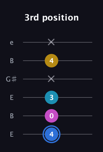 G♯ Minor major 7th Sharp 9th guitar tab — 3rd position (4 0 3 x 4 x) in Open E Tuning (EBEG♯BE)
