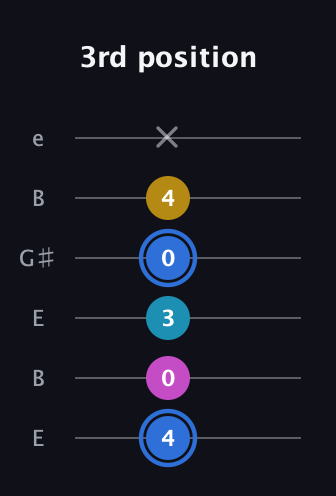 G♯ Minor major 7th Sharp 9th guitar tab — 3rd position (4 0 3 0 4 x) in Open E Tuning (EBEG♯BE)