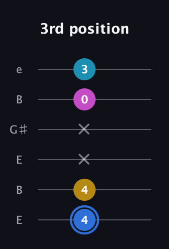 G♯ Minor major 7th Sharp 9th guitar tab — 3rd position (4 4 x x 0 3) in Open E Tuning (EBEG♯BE)