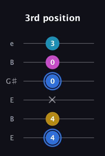 G♯ Minor major 7th Sharp 9th guitar tab — 3rd position (4 4 x 0 0 3) in Open E Tuning (EBEG♯BE)