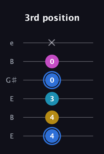 G♯ Minor major 7th Sharp 9th guitar tab — 3rd position (4 4 3 0 0 x) in Open E Tuning (EBEG♯BE)