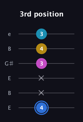 G♯ Minor major 7th Sharp 9th guitar tab — 3rd position (4 x x 3 4 3) in Open E Tuning (EBEG♯BE)