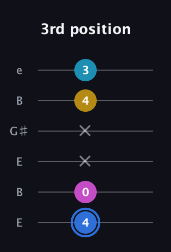 G♯ Minor major 7th Sharp 9th guitar tab — 3rd position (4 0 x x 4 3) in Open E Tuning (EBEG♯BE)