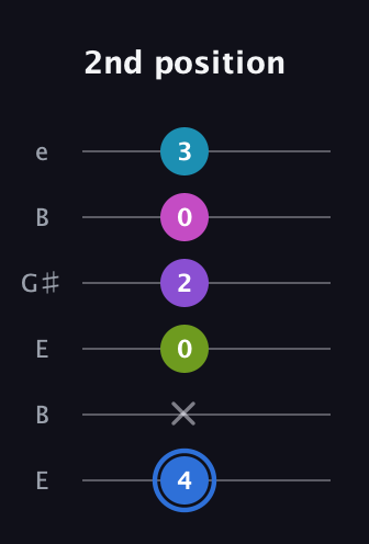 G♯ Minor major 9th Sharp 5th guitar tab — 2nd position (4 x 0 2 0 3) in Open E Tuning (EBEG♯BE)
