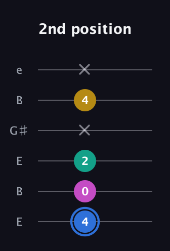 G♯ Minor Sharp 13th guitar tab — 2nd position (4 0 2 x 4 x) in Open E Tuning (EBEG♯BE)