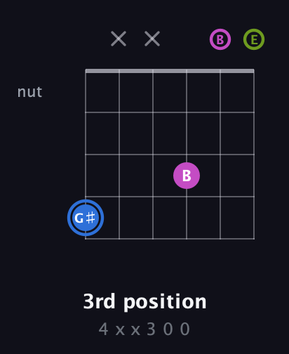 G♯ Minor Sharp 5th guitar chord — 3rd position (4 x x 3 0 0) fretboard diagram in Open E Tuning (EBEG♯BE)
