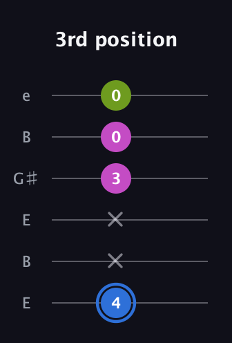 G♯ Minor Sharp 5th guitar tab — 3rd position (4 x x 3 0 0) in Open E Tuning (EBEG♯BE)