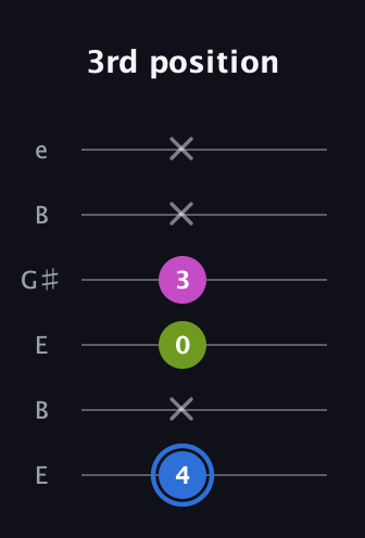 G♯ Minor Sharp 5th guitar tab — 3rd position (4 x 0 3 x x) in Open E Tuning (EBEG♯BE)