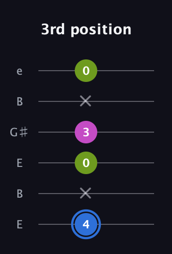 G♯ Minor Sharp 5th guitar tab — 3rd position (4 x 0 3 x 0) in Open E Tuning (EBEG♯BE)