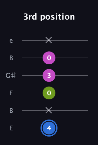 G♯ Minor Sharp 5th guitar tab — 3rd position (4 x 0 3 0 x) in Open E Tuning (EBEG♯BE)