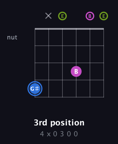 G♯ Minor Sharp 5th guitar chord — 3rd position (4 x 0 3 0 0) fretboard diagram in Open E Tuning (EBEG♯BE)