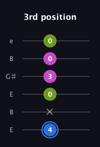G♯ Minor Sharp 5th guitar tab — 3rd position (4 x 0 3 0 0) in Open E Tuning (EBEG♯BE)
