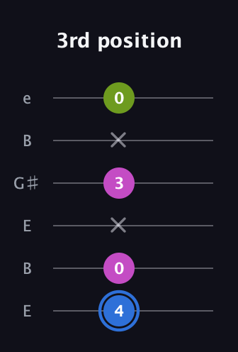 G♯ Minor Sharp 5th guitar tab — 3rd position (4 0 x 3 x 0) in Open E Tuning (EBEG♯BE)