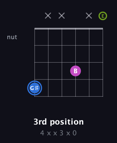 G♯ Minor Sharp 5th guitar chord — 3rd position (4 x x 3 x 0) fretboard diagram in Open E Tuning (EBEG♯BE)