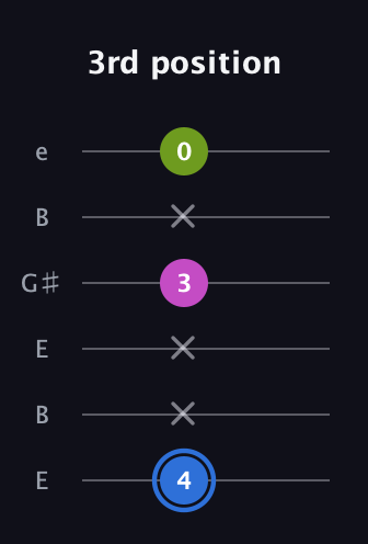 G♯ Minor Sharp 5th guitar tab — 3rd position (4 x x 3 x 0) in Open E Tuning (EBEG♯BE)
