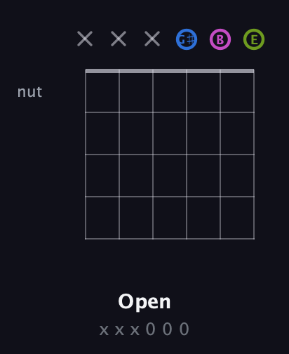 G♯ Minor Sharp 5th guitar chord — Open (x x x 0 0 0) fretboard diagram in Open E Tuning (EBEG♯BE)