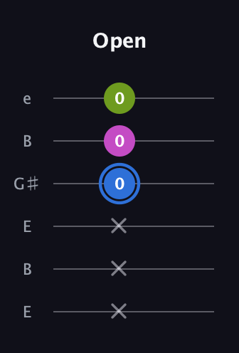 G♯ Minor Sharp 5th guitar tab — Open (x x x 0 0 0) in Open E Tuning (EBEG♯BE)