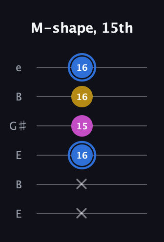 G♯ Minor Sharp 9th guitar tab — M-shape, 15th (x x 16 15 16 16) in Open E Tuning (EBEG♯BE)