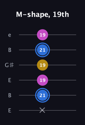 G♯ Minor Sharp 9th guitar tab — M-shape, 19th (x 21 19 19 21 19) in Open E Tuning (EBEG♯BE)