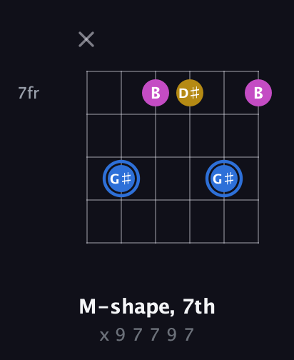 G♯ Minor Sharp 9th guitar chord — M-shape, 7th (x 9 7 7 9 7) fretboard diagram in Open E Tuning (EBEG♯BE)