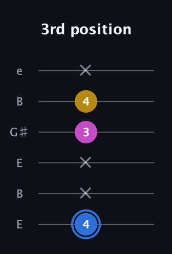 G♯ Minor guitar tab — 3rd position (4 x x 3 4 x) in Open E Tuning (EBEG♯BE)
