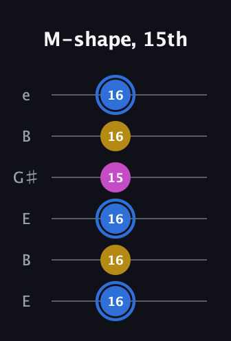 G♯ Minor guitar tab — M-shape, 15th (16 16 16 15 16 16) in Open E Tuning (EBEG♯BE)