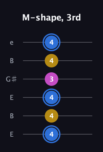 G♯ Minor guitar tab — M-shape, 3rd (4 4 4 3 4 4) in Open E Tuning (EBEG♯BE)