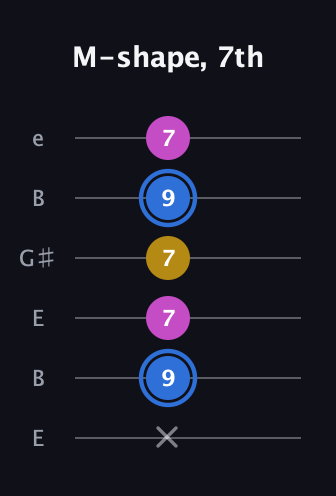 G♯ Minor guitar tab — M-shape, 7th (x 9 7 7 9 7) in Open E Tuning (EBEG♯BE)