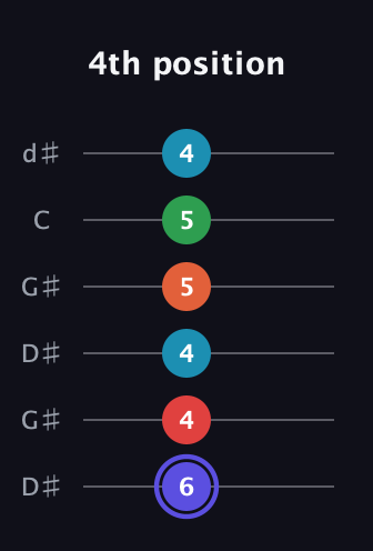 A Augmented 7th Sharp 9th guitar tab — 4th position (6 4 4 5 5 4) in Open G Tuning (DGDGBD) · Capo 1