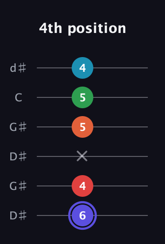 A Augmented 7th Sharp 9th guitar tab — 4th position (6 4 x 5 5 4) in Open G Tuning (DGDGBD) · Capo 1