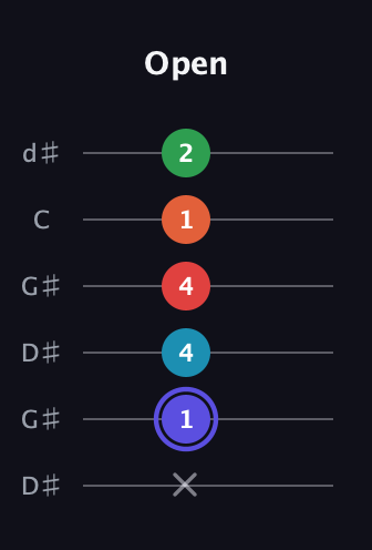 A Augmented 7th Sharp 9th guitar tab — Open (x 1 4 4 1 2) in Open G Tuning (DGDGBD) · Capo 1