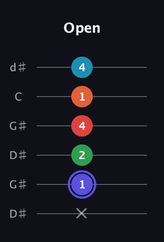 A Augmented 7th Sharp 9th guitar tab — Open (x 1 2 4 1 4) in Open G Tuning (DGDGBD) · Capo 1